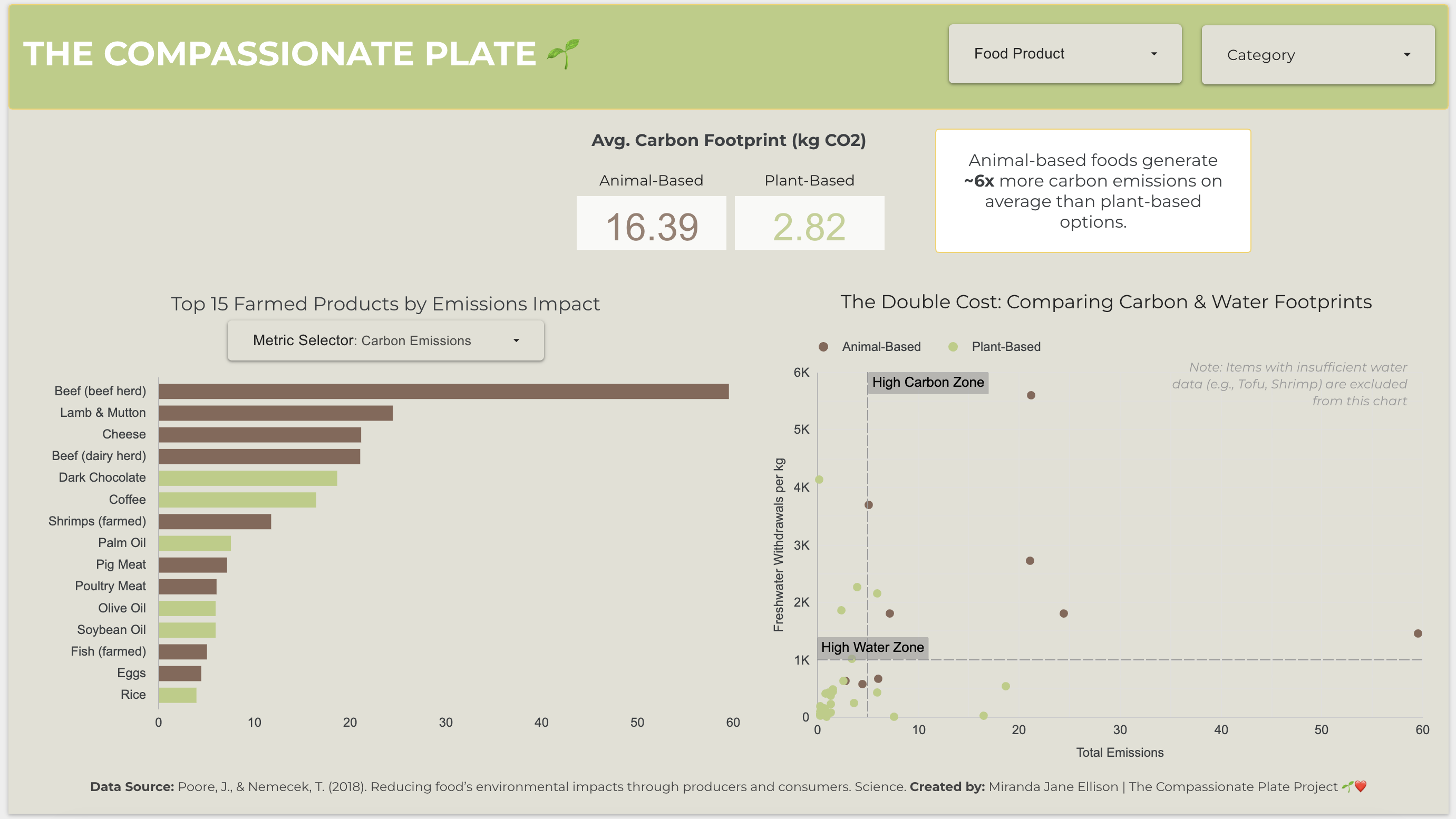 The Compassionate Plate Dashboard